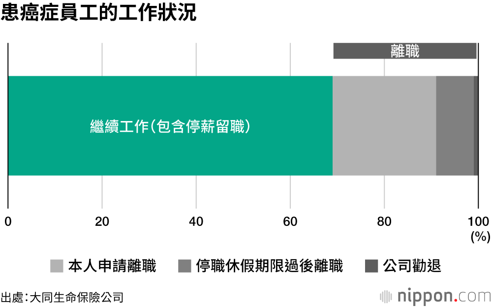日本中小企業3成員工，因癌症無奈離職！？