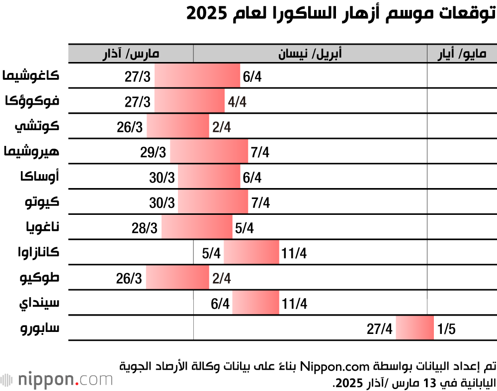 توقعات موسم أزهار الساكورا لعام 2025