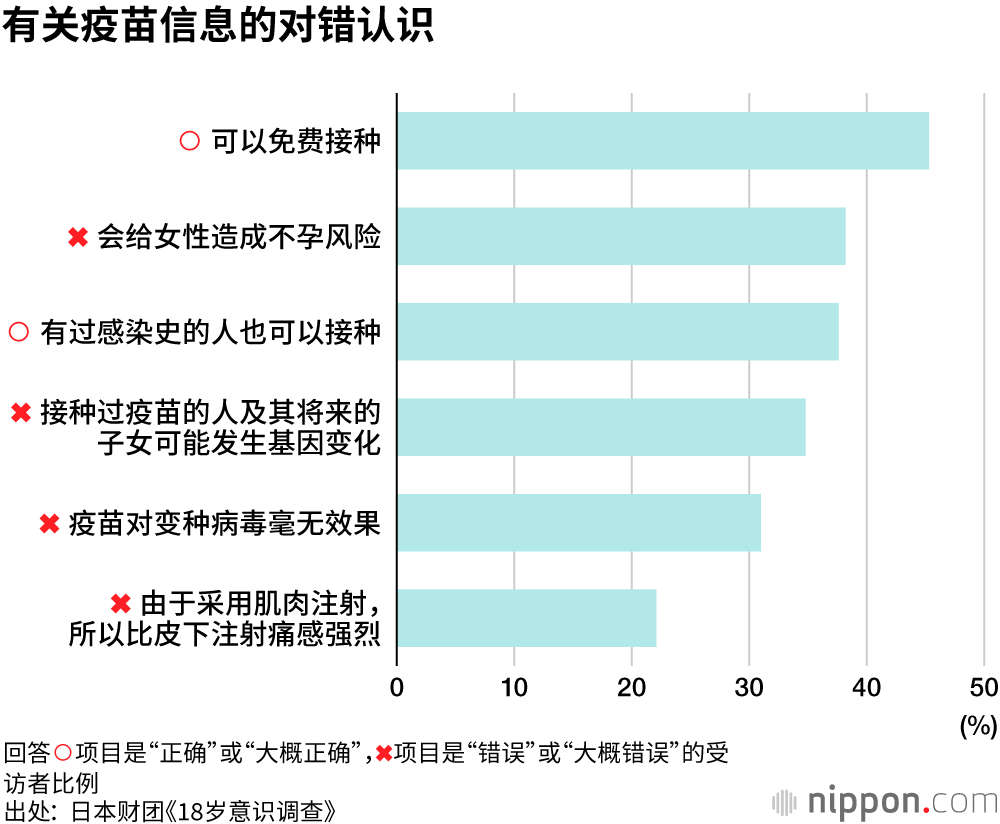 调查显示，21.3%的年轻人不打算“接种疫苗”