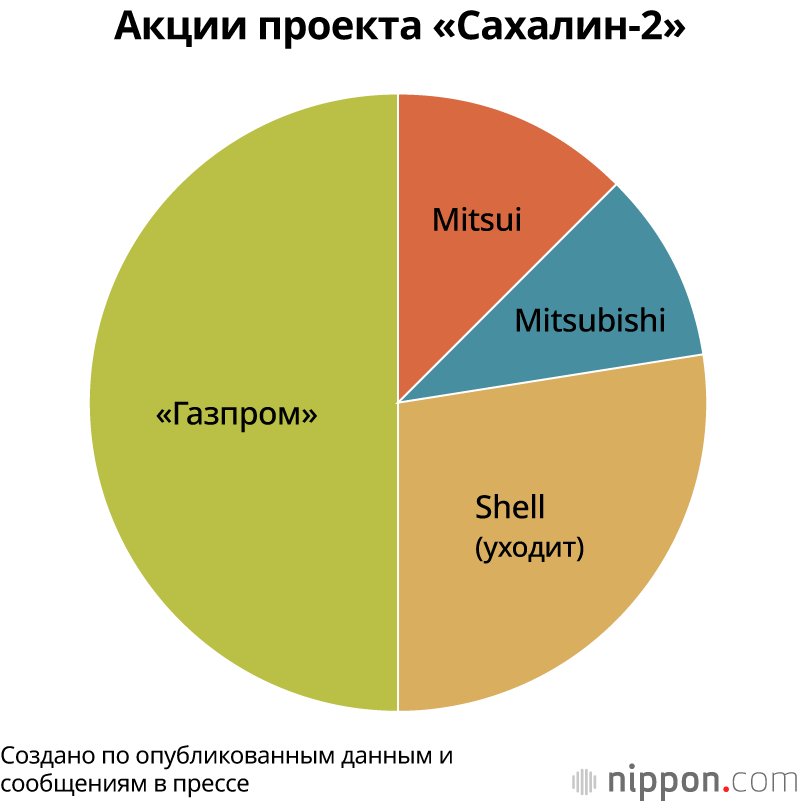 Япония и сахалинские проекты