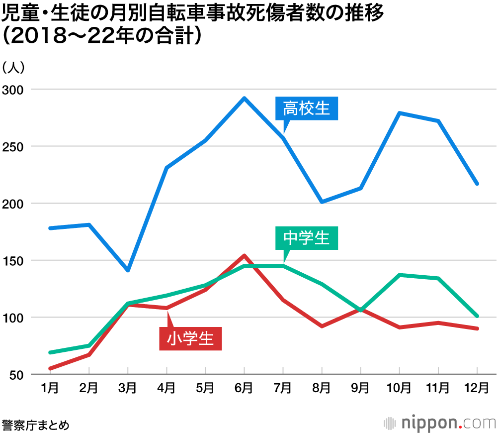 児童・生徒の月別自転車事故死傷者数の推移
