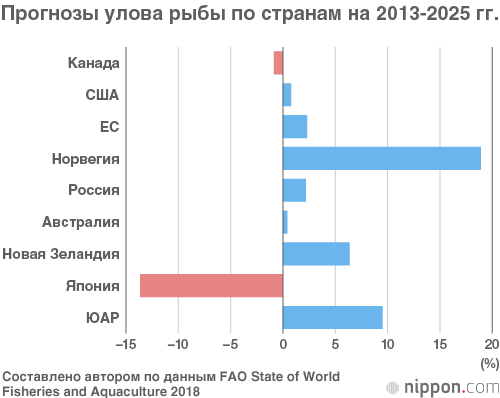 Будущее японского рыболовства зависит от политики управления ресурсами