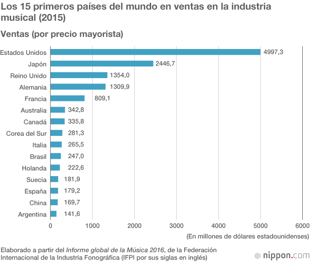Spotify y el mercado de la música en Japón