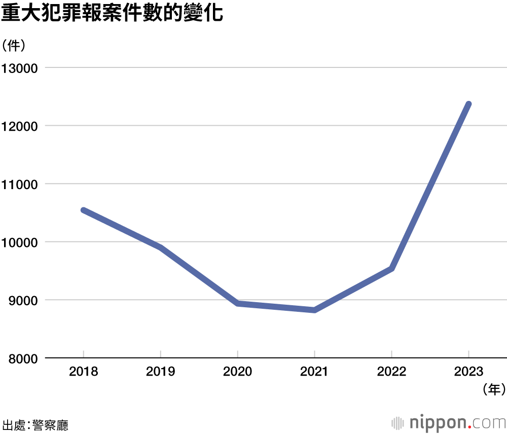 重大犯罪報案件數的變化