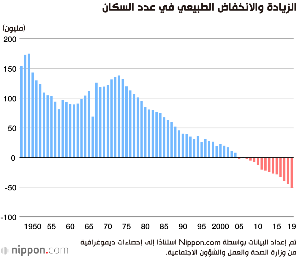 وفيات اليابان تتجاوز المواليد بنصف مليون في عام 2019