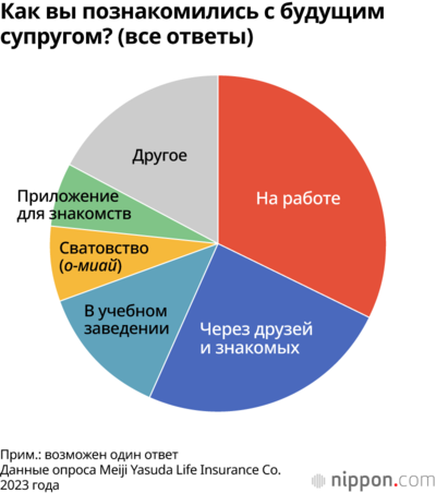 Как вы познакомились с будущим супругом? (все ответы)
