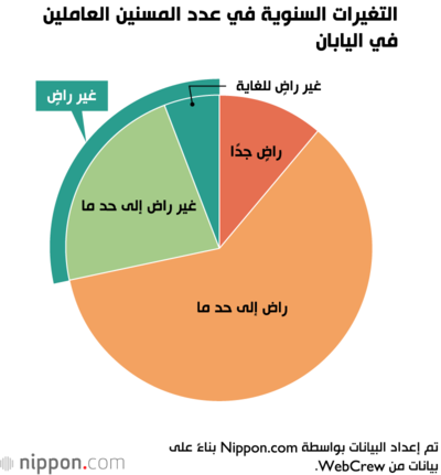 درجة الرضا عن التعليم في المرحلة الإعدادية