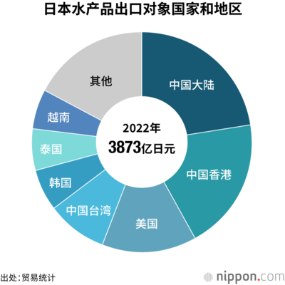 日本水产品出口对象国家和地区