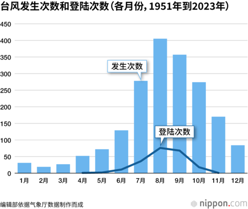 台风发生次数和登陆次数(各月份,1951年到2023年)