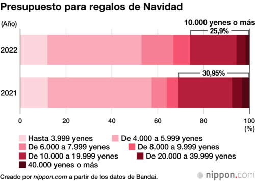 Presupuesto para regalos de Navidad