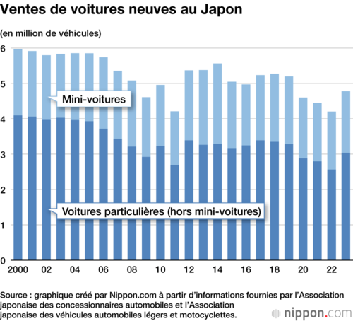 Ventes de voitures neuves au Japon