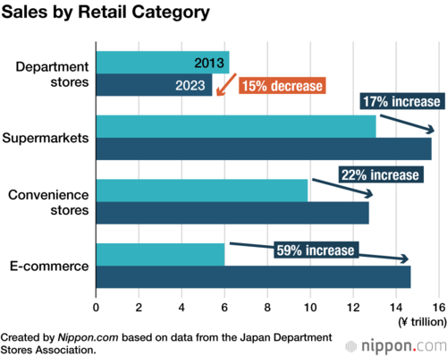 Sales by Retail Category