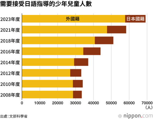 需要接受日語指導的少年兒童人數