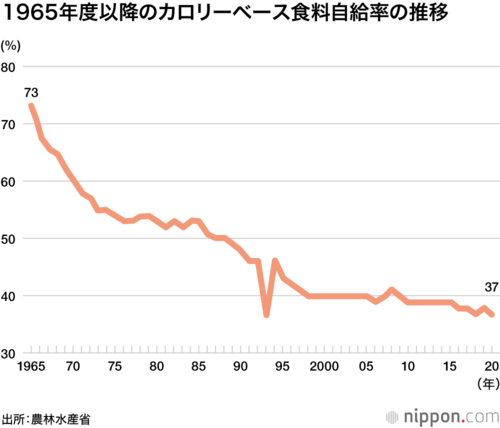 1965年以降のカロリーベース食料自給率の推移(出所:農林水産省)