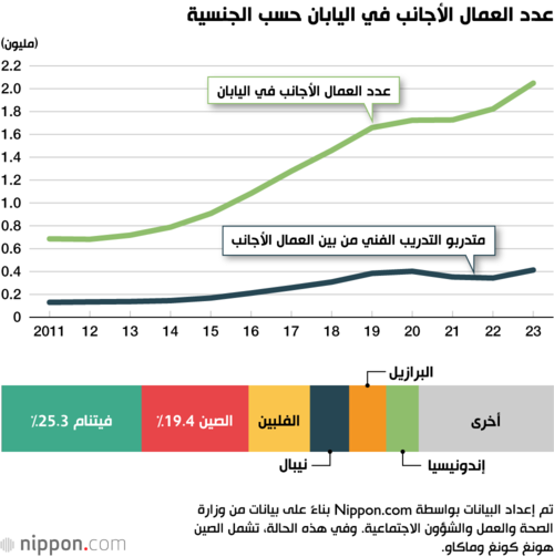 عدد العمال الأجانب في اليابان حسب الجنسية