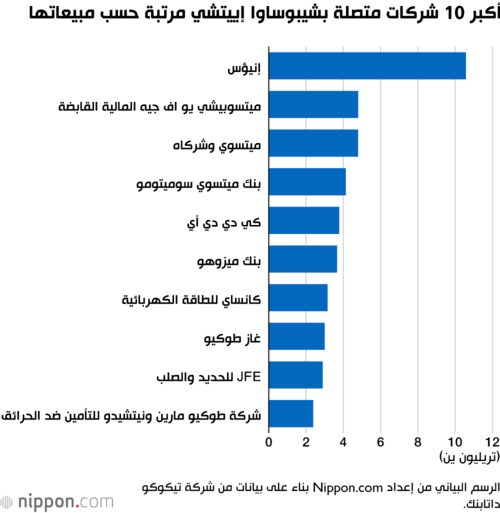 أكبر 10 شركات متصلة بشيبوساوا إييتشي مرتبة حسب مبيعاتها