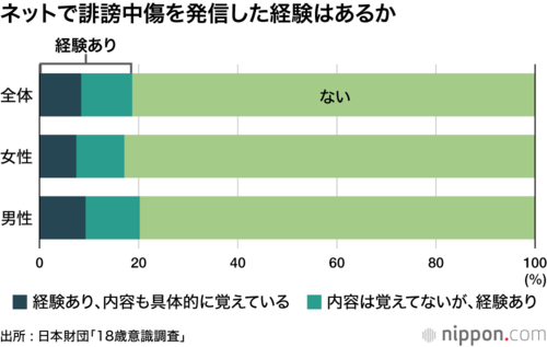 ネットで誹謗中傷を発信した経験はあるか