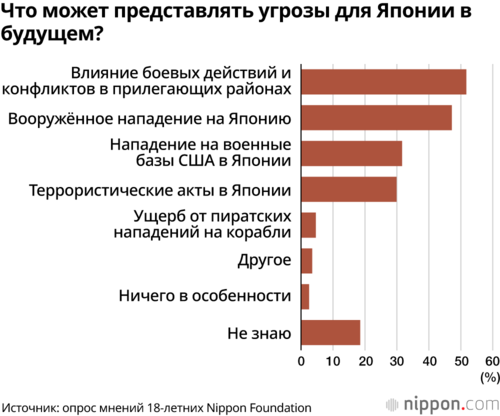Что может представлять угрозы для Японии в будущем?