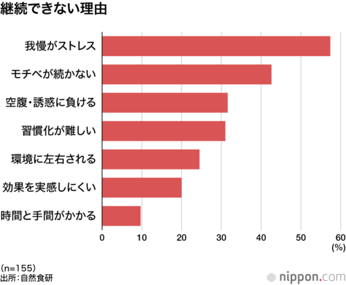 継続できない理由