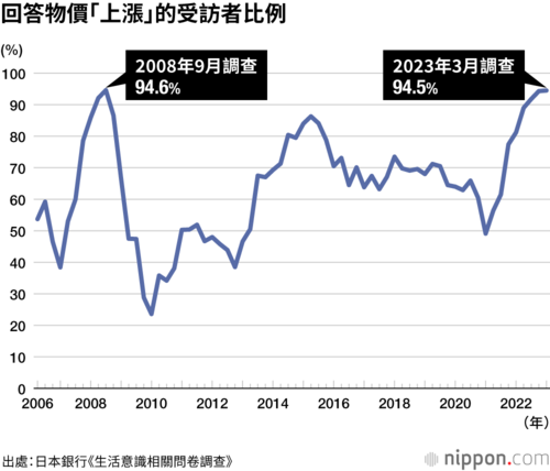 回答物價「上漲」的受訪者比例