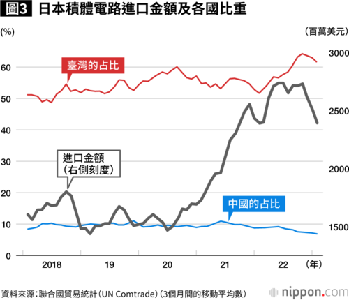 圖3:日本積體電路進口金額及各國比重