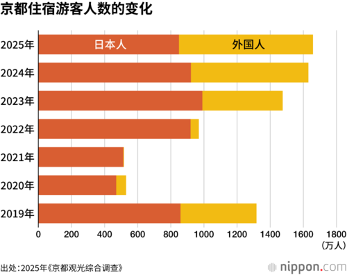 京都住宿游客人数的变化