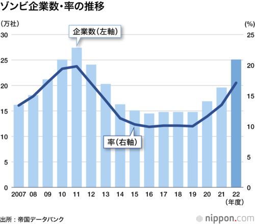ゾンビ企業数・率の推移