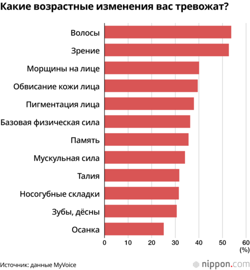 Какие возрастные изменения вас тревожат?