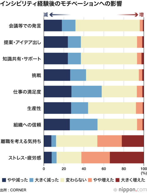 インシビリティ経験後のモチベーションへの影響