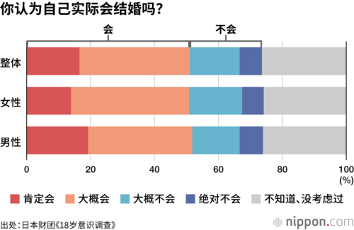 你认为自己实际会结婚吗？