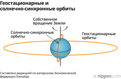 Геостационарные и солнечно-синхронные орбиты