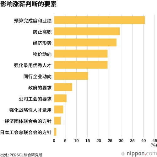 影响涨薪判断的要素
