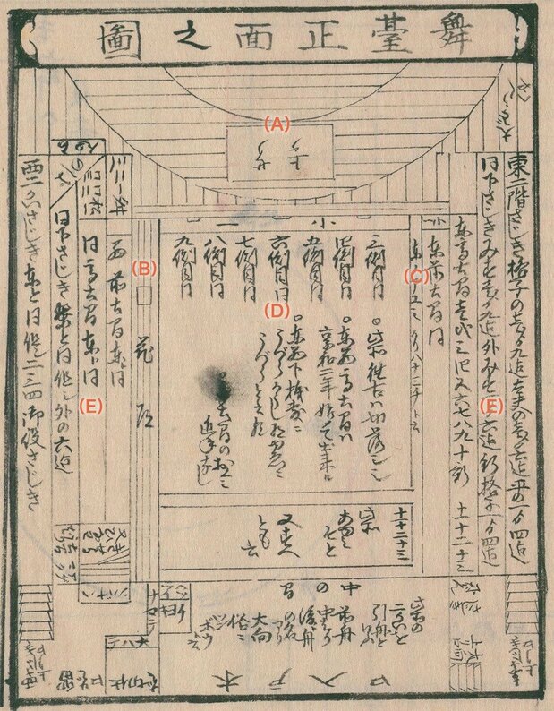 中村座的舞台、花道(舞台插入观众席的延伸部分,类似T台——译注)、客座等的俯瞰图《舞台正面之图》。(A)舞台(B)花道(C)脇花道(D)枡席(E)栈敷。栈敷是贵宾席
