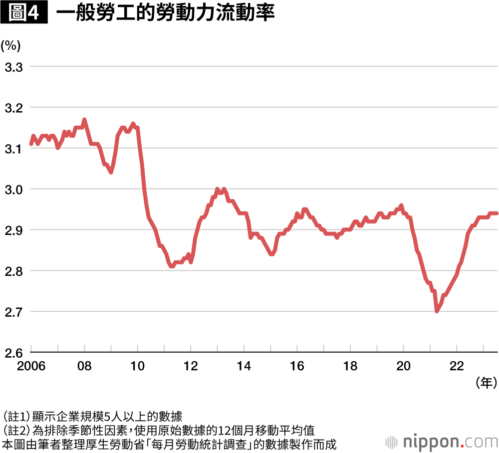 圖4 一般勞工的勞動力流動率
