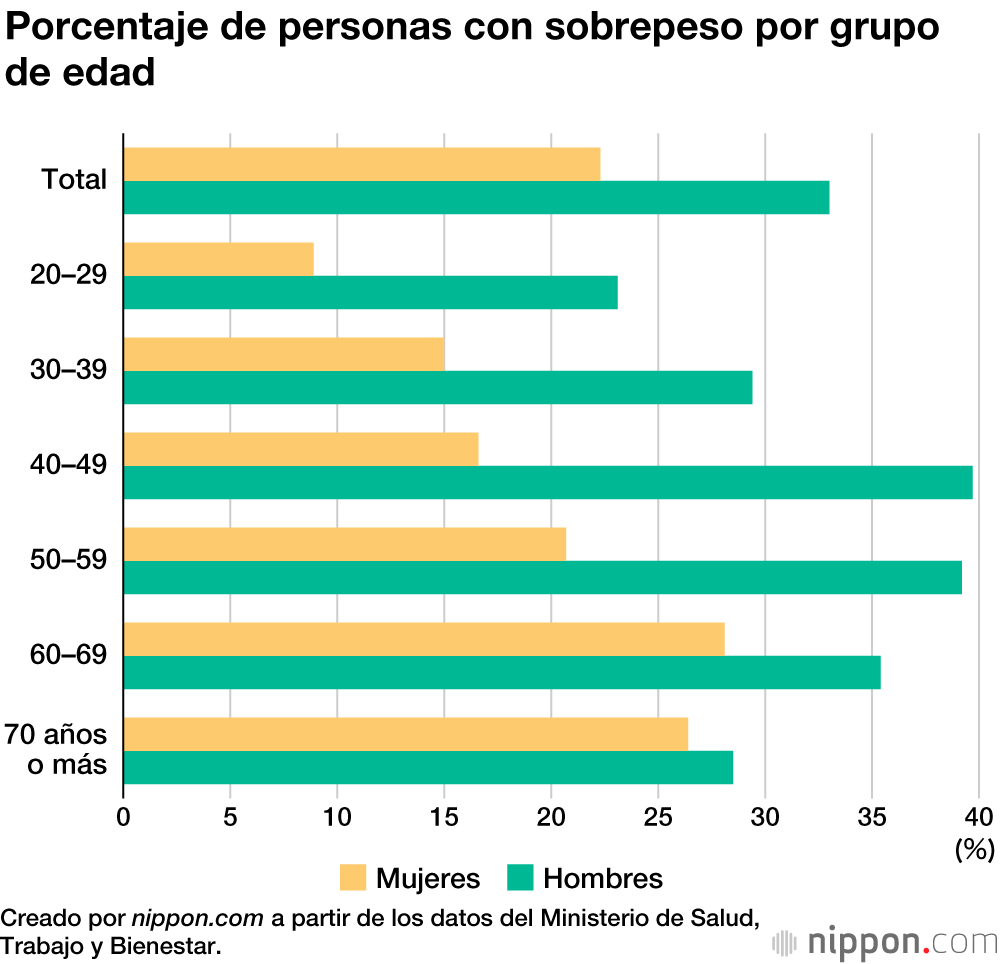La obesidad masculina aumenta en Japón 