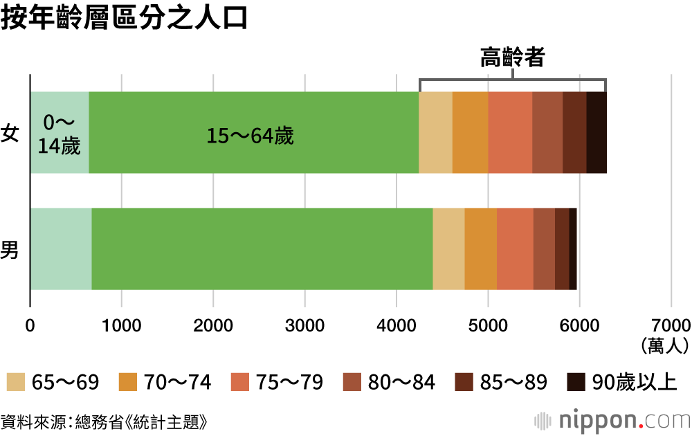 按年齡層區分之人口