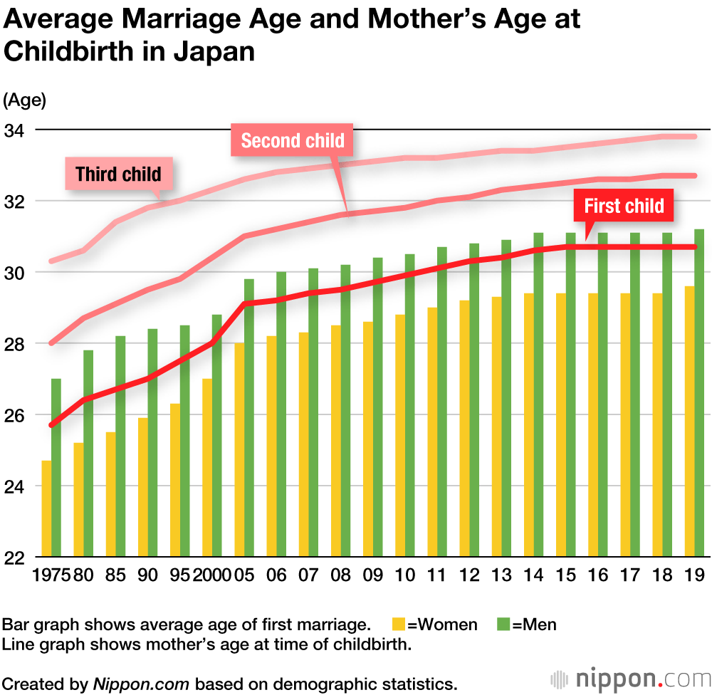Having First Child in Their Thirties Now the Norm for Japanese Mothers