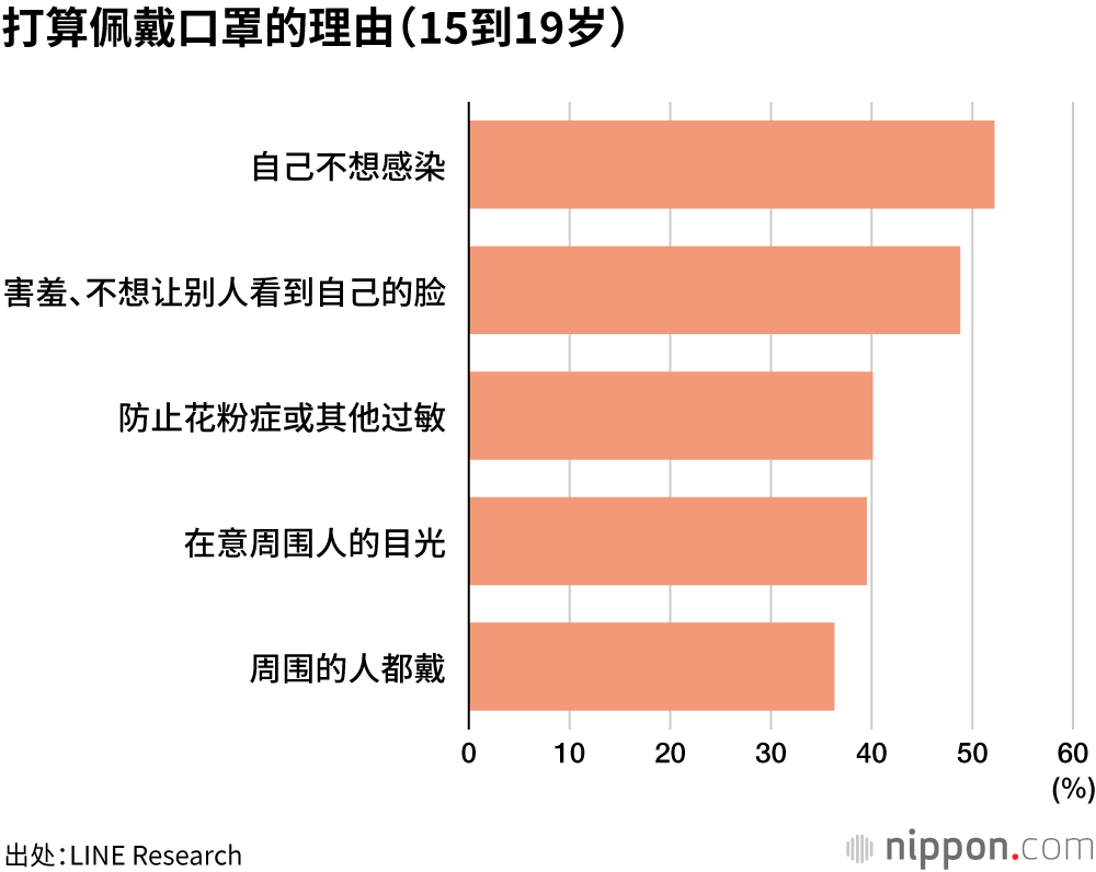 打算佩戴口罩的理由（15到19岁）