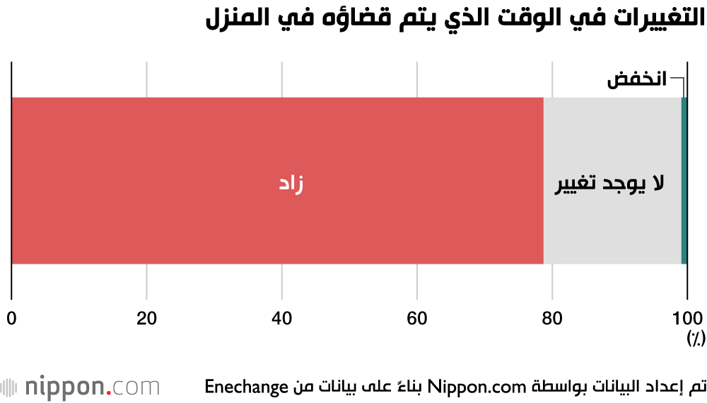 ارتفاع فواتير الكهرباء بسبب العمل من المنزل في اليابان 