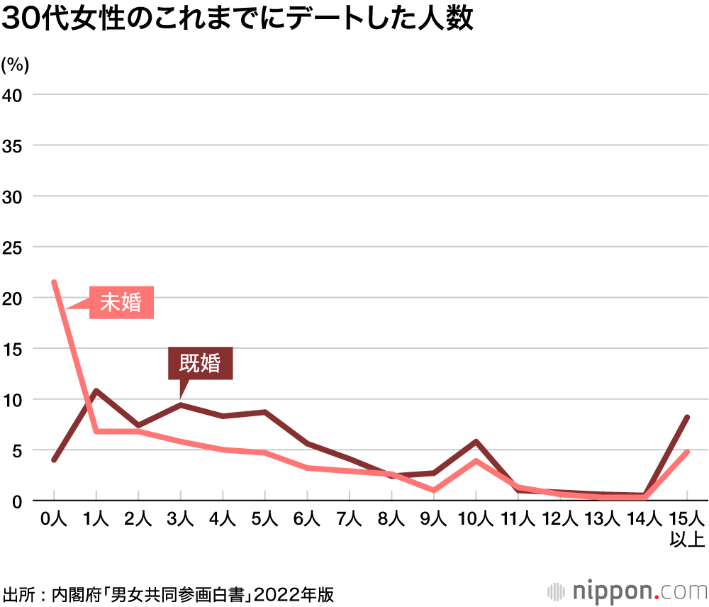 少子化は永遠に解消しない？ : 20代独身男性の4割が「誰ともデートしたことない」
