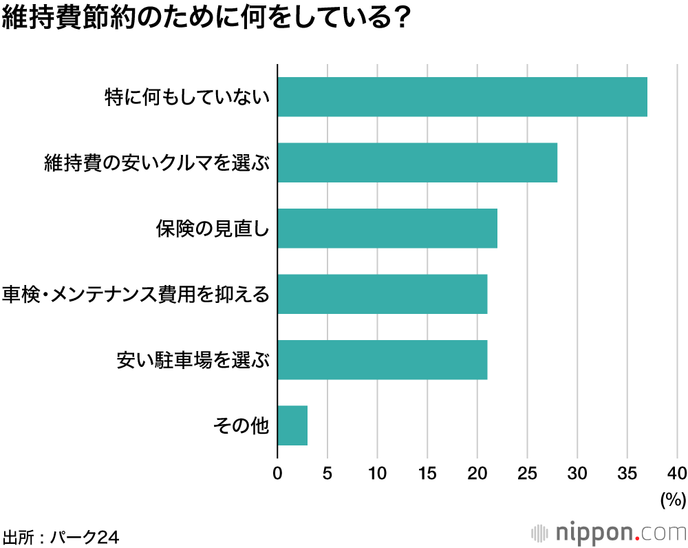 クルマの維持費1万～1.5万円が最多 : 負担に感じるのは車検