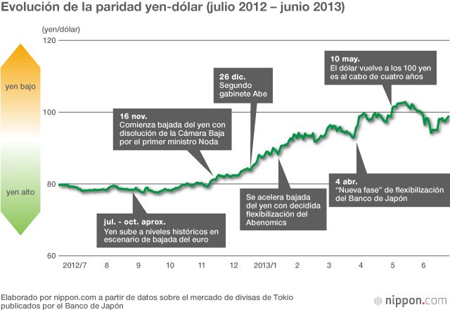 Medio año del Abenomics: indicativos económicos