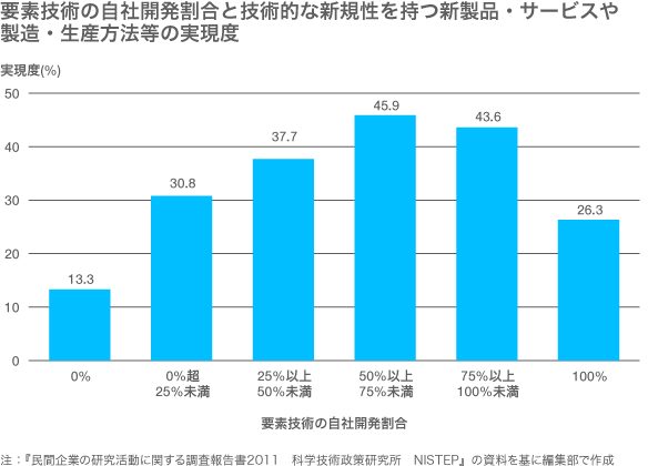 自前主義からオープン・イノベーションへ