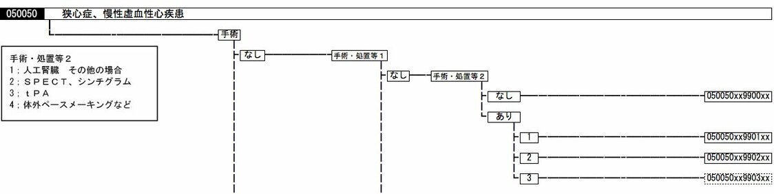 医療ビッグデータ、その課題～DPCを中心に