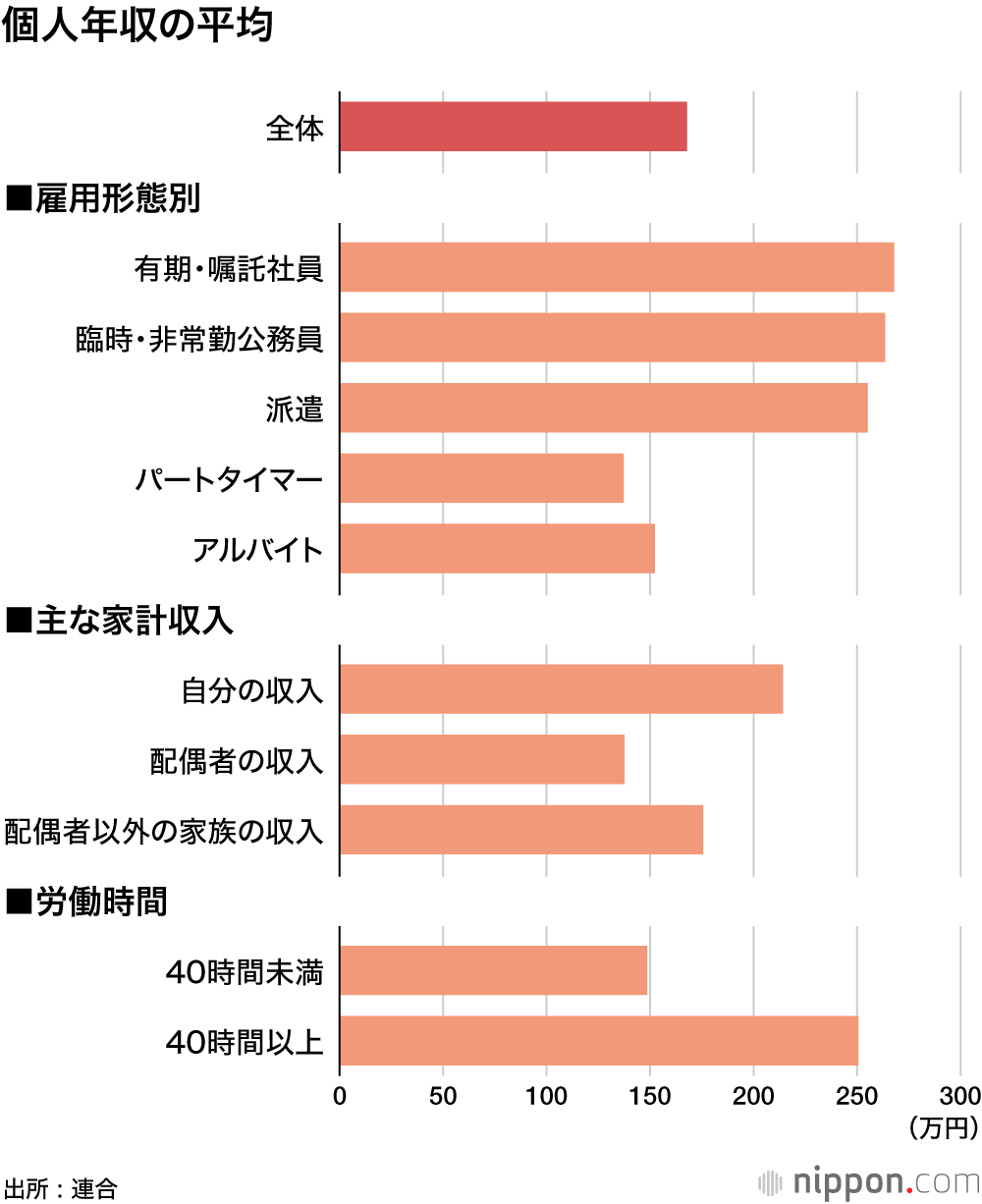 非正規女性、フルタイムで働いても年収250万円―連合調査 : コロナ禍で収入減少23%