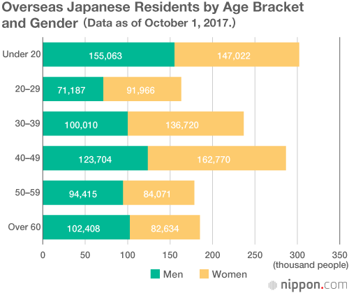 Record Number of Japanese Living Overseas