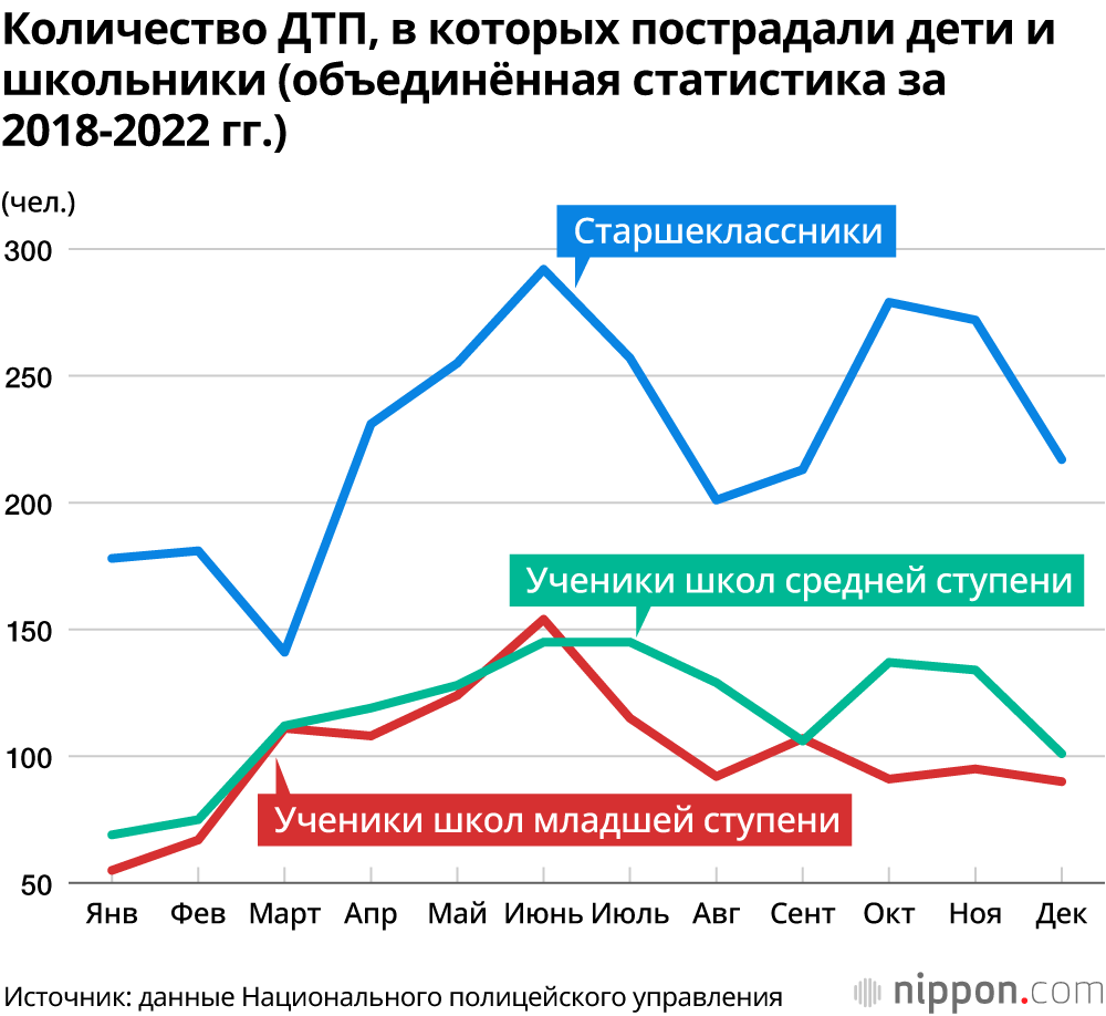 Количество ДТП, в которых пострадали дети и школьники (объединённая статистика за 2018-2022 гг.)
