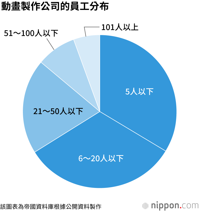 動畫製作公司收入超過2千億日圓，創歷史新高：帝國資料庫的經營狀態調查