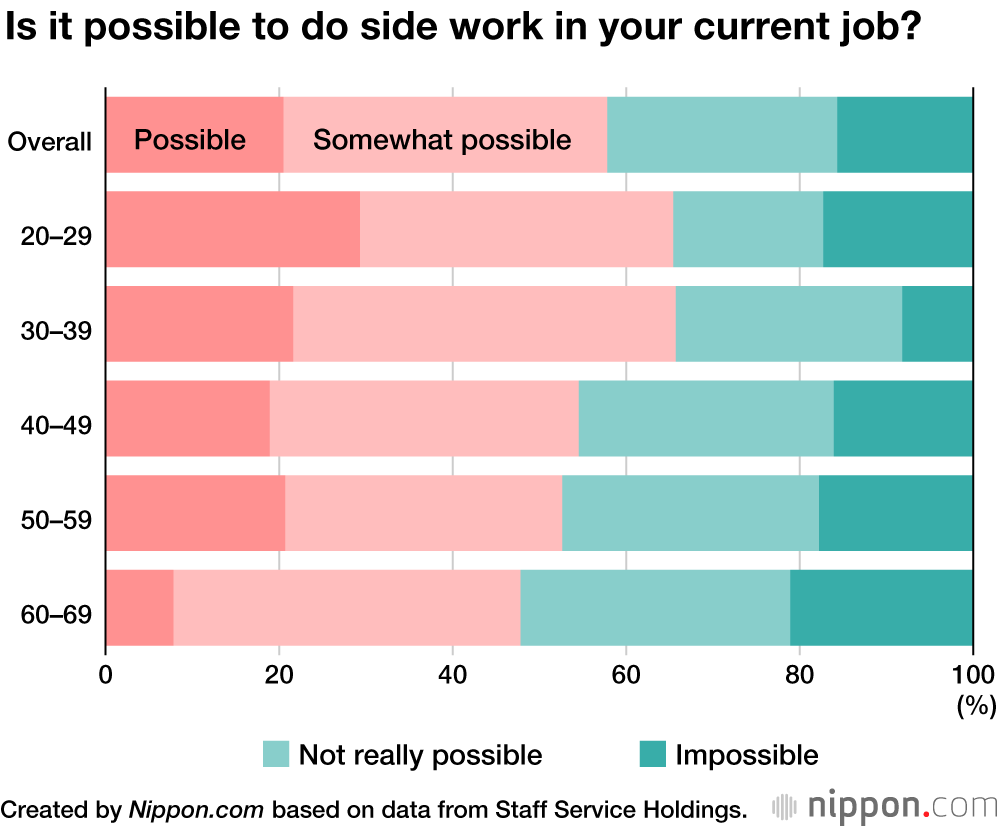 Survey in Japan Finds Nine in Ten Support Idea of Being Able to Do Side Jobs