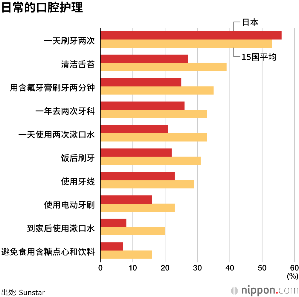 日本人在意口臭，但使用漱口水的比例较低